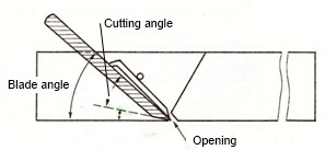 Illustration showing how the blade angle and cutting angle combine to cut the timber